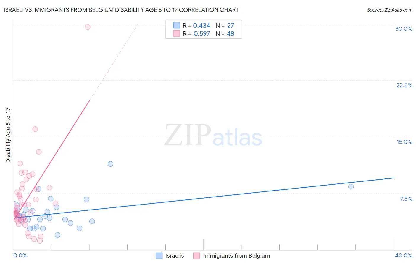 Israeli vs Immigrants from Belgium Disability Age 5 to 17