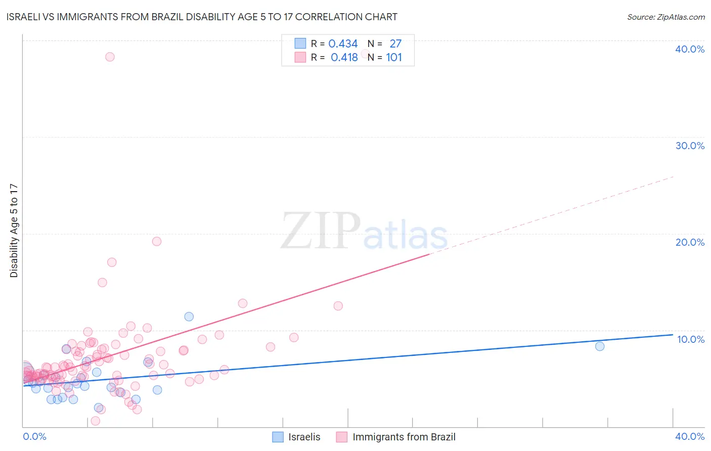 Israeli vs Immigrants from Brazil Disability Age 5 to 17