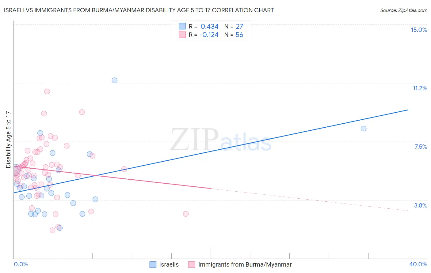 Israeli vs Immigrants from Burma/Myanmar Disability Age 5 to 17