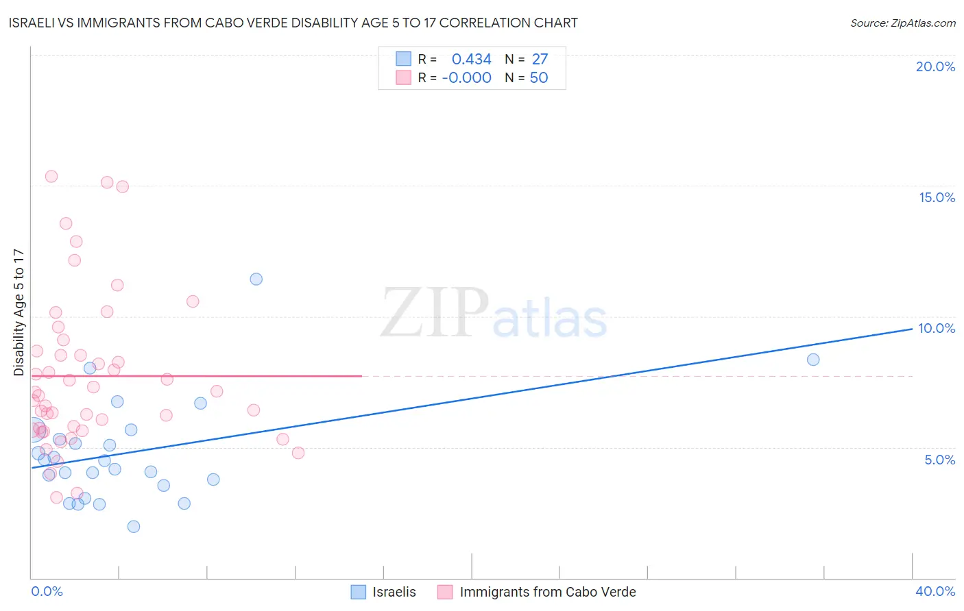 Israeli vs Immigrants from Cabo Verde Disability Age 5 to 17