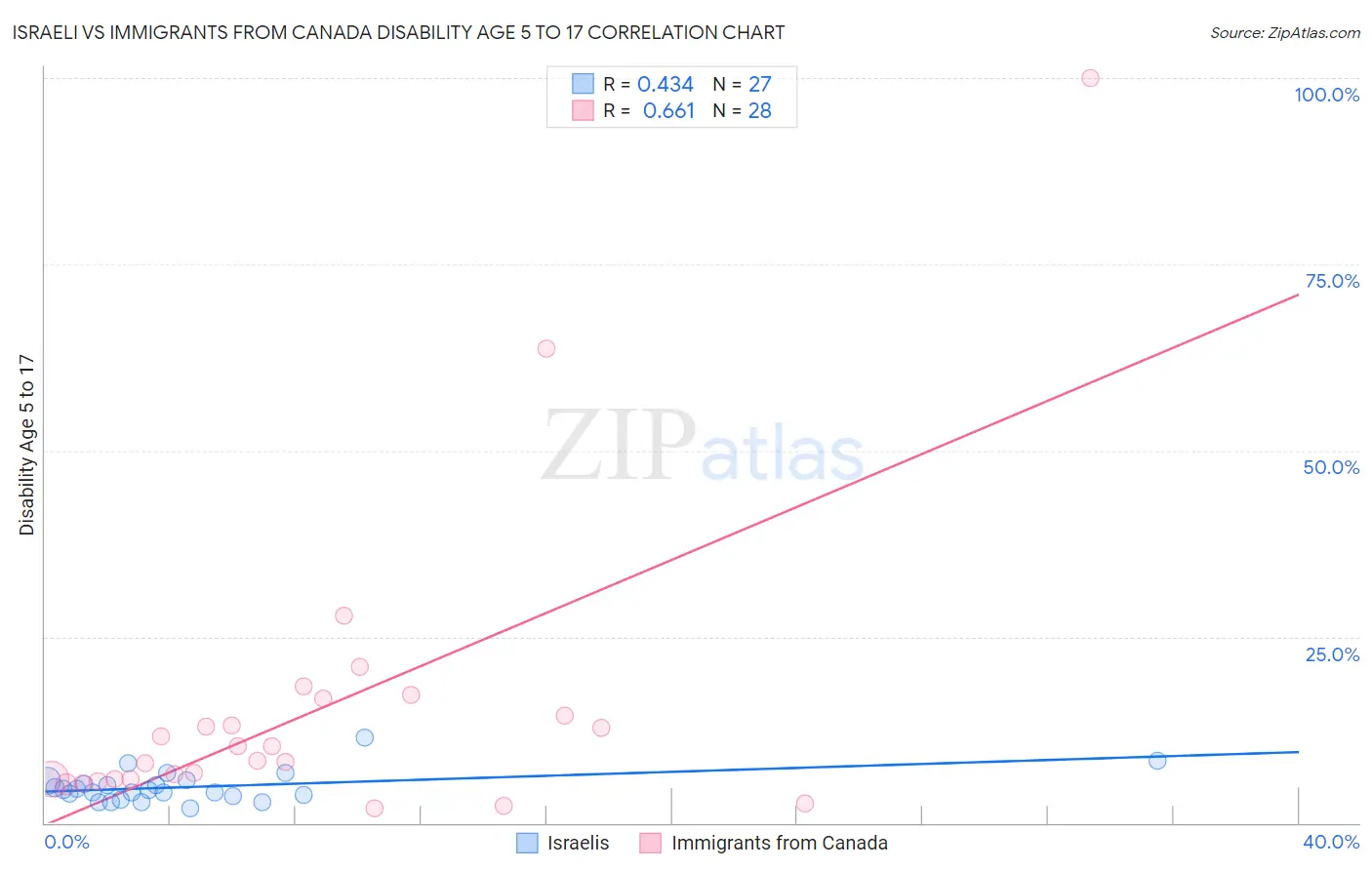 Israeli vs Immigrants from Canada Disability Age 5 to 17