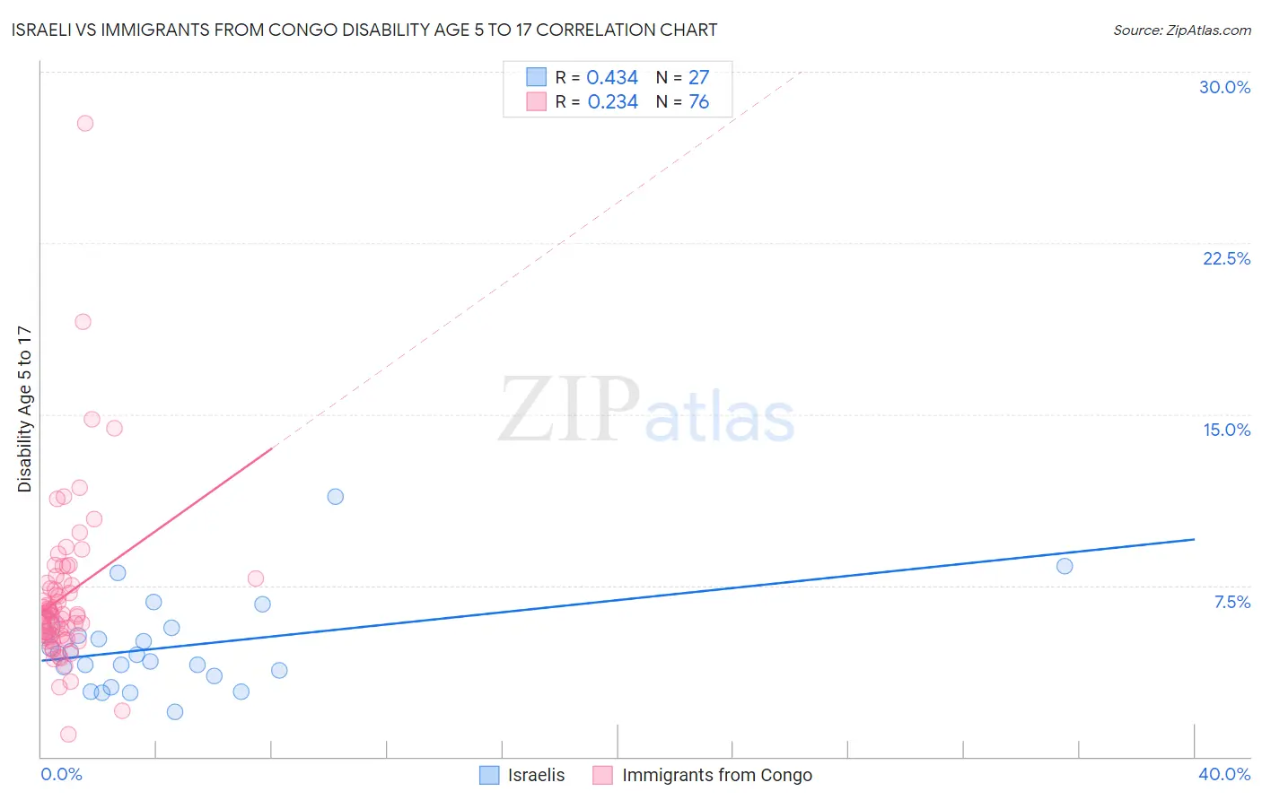 Israeli vs Immigrants from Congo Disability Age 5 to 17
