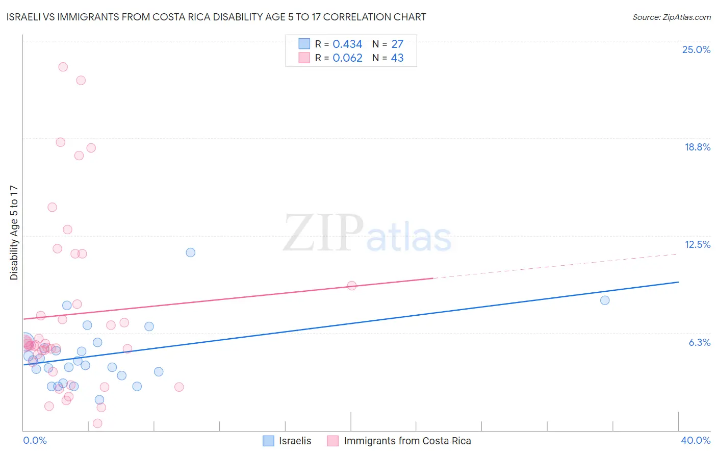Israeli vs Immigrants from Costa Rica Disability Age 5 to 17