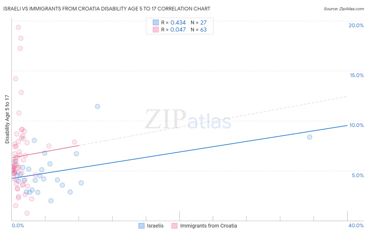 Israeli vs Immigrants from Croatia Disability Age 5 to 17