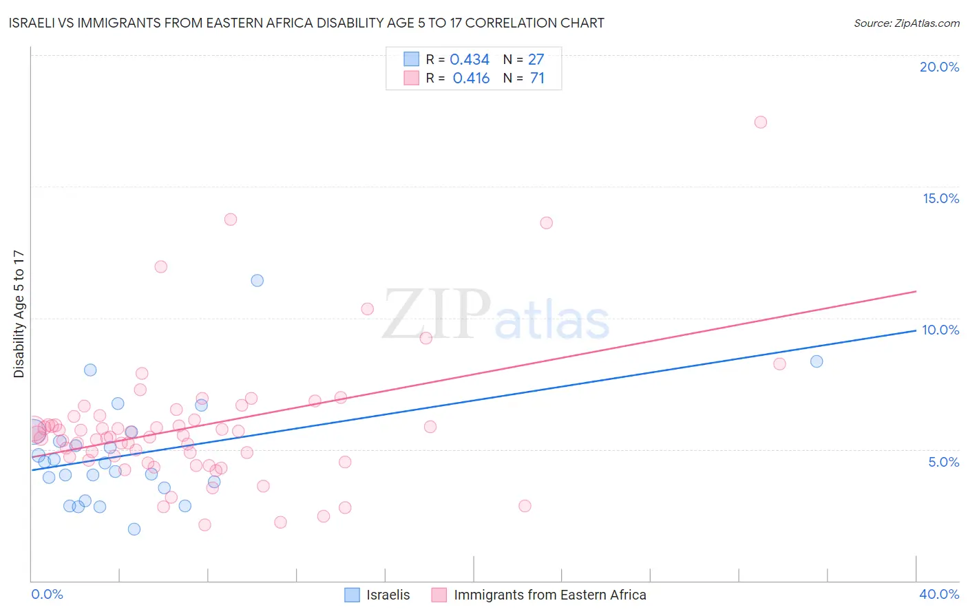 Israeli vs Immigrants from Eastern Africa Disability Age 5 to 17