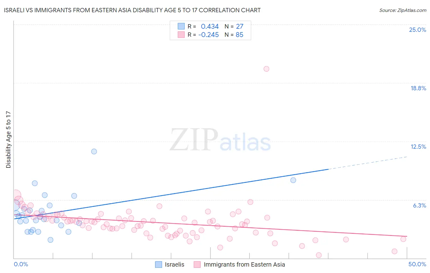 Israeli vs Immigrants from Eastern Asia Disability Age 5 to 17