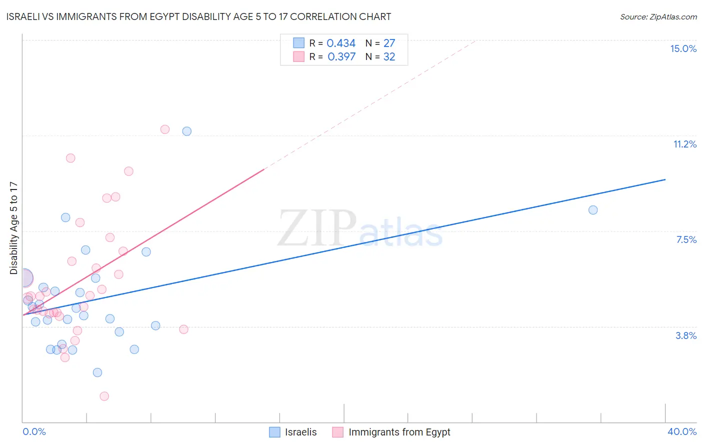 Israeli vs Immigrants from Egypt Disability Age 5 to 17