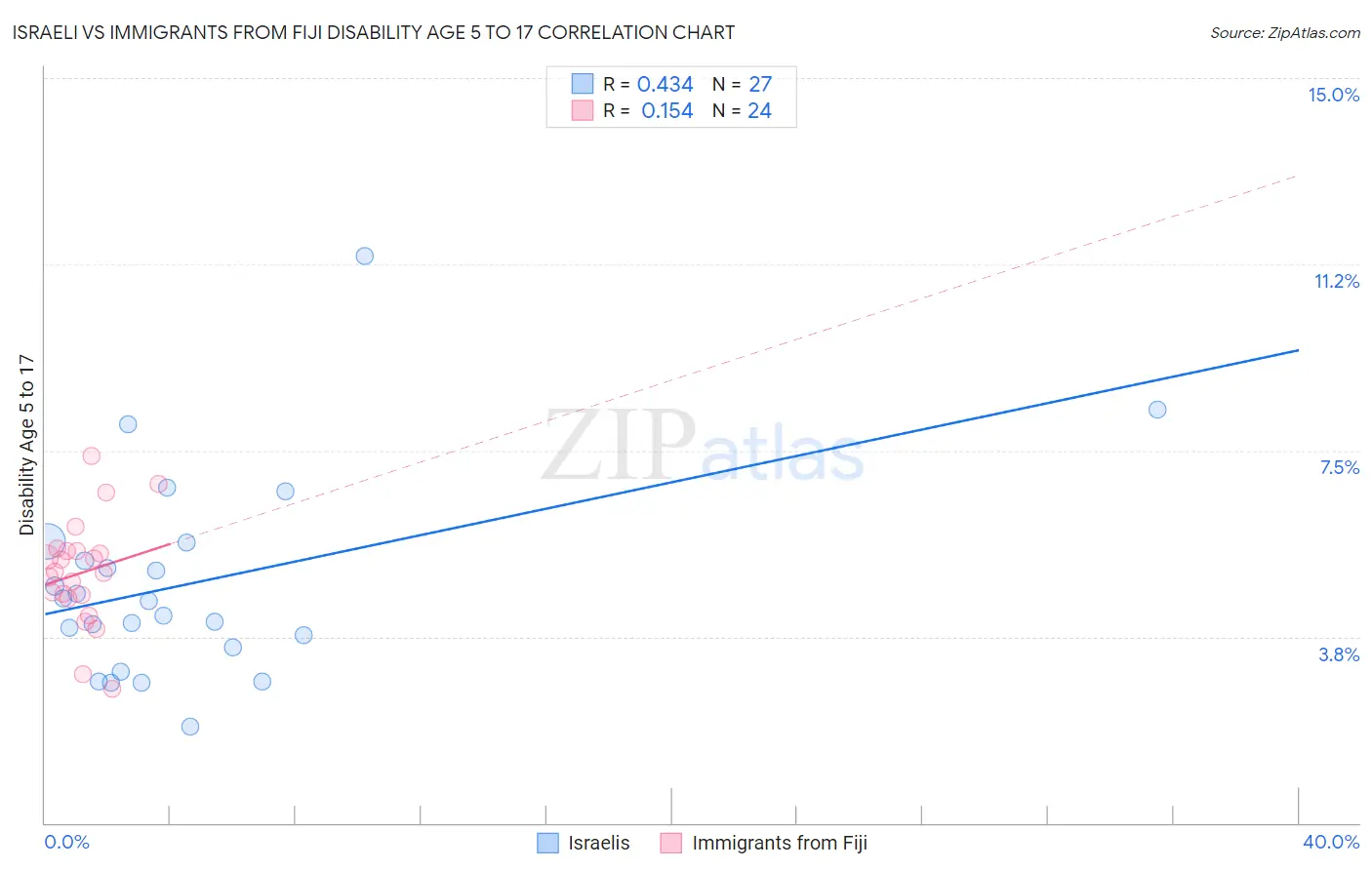 Israeli vs Immigrants from Fiji Disability Age 5 to 17