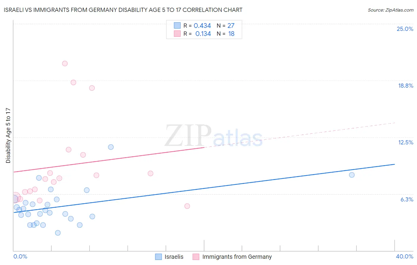 Israeli vs Immigrants from Germany Disability Age 5 to 17