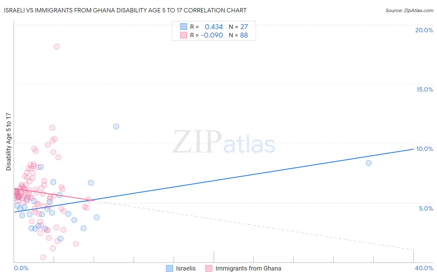 Israeli vs Immigrants from Ghana Disability Age 5 to 17