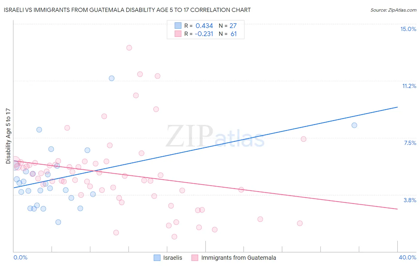 Israeli vs Immigrants from Guatemala Disability Age 5 to 17