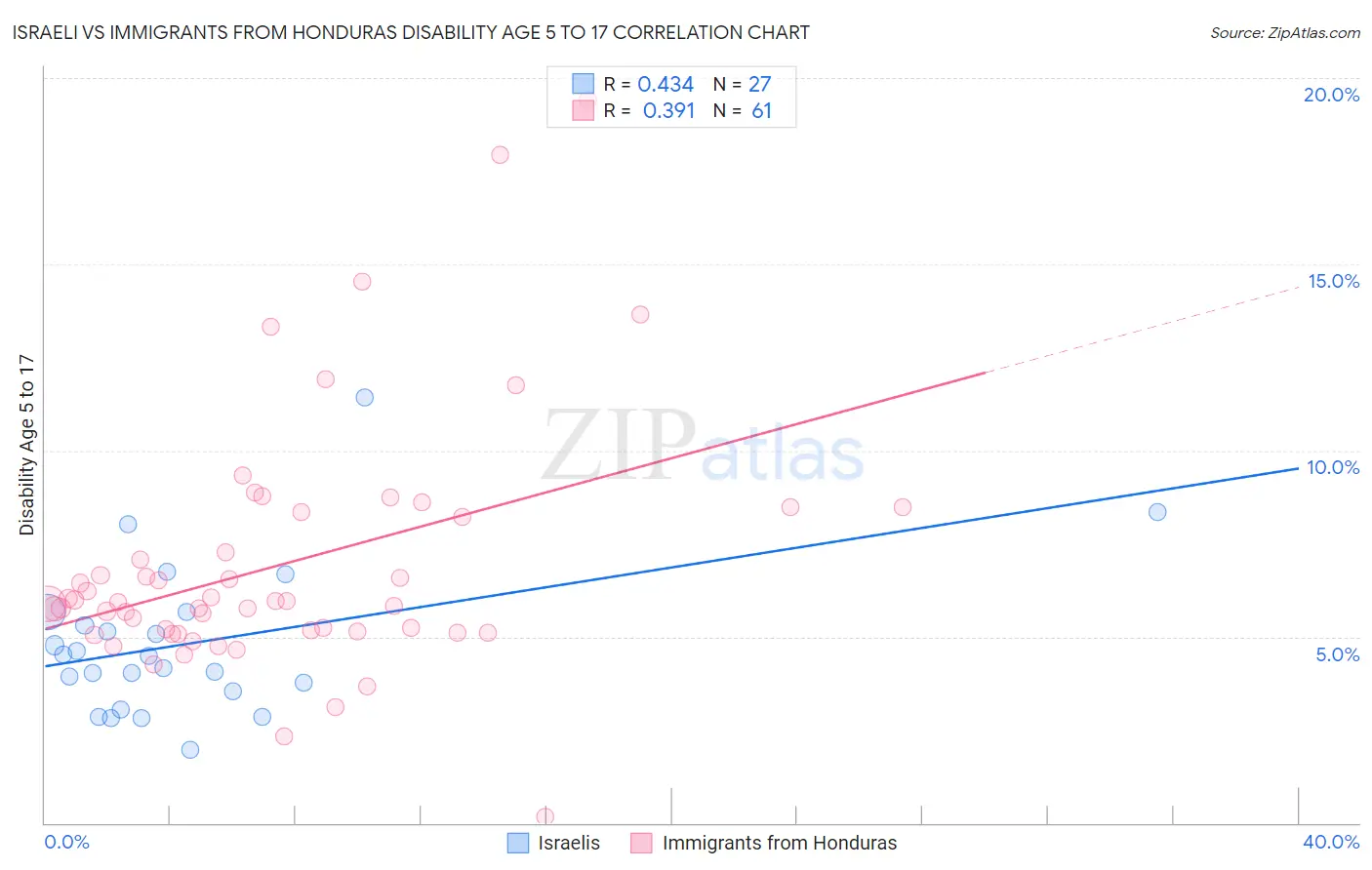 Israeli vs Immigrants from Honduras Disability Age 5 to 17