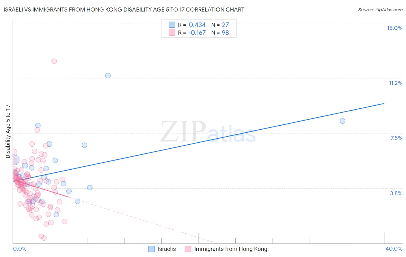Israeli vs Immigrants from Hong Kong Disability Age 5 to 17