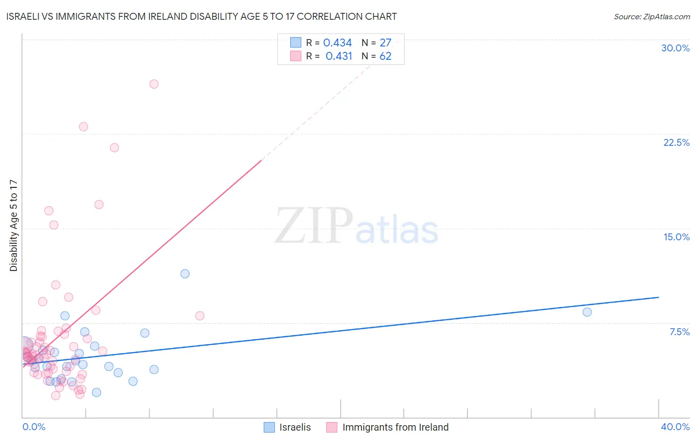 Israeli vs Immigrants from Ireland Disability Age 5 to 17