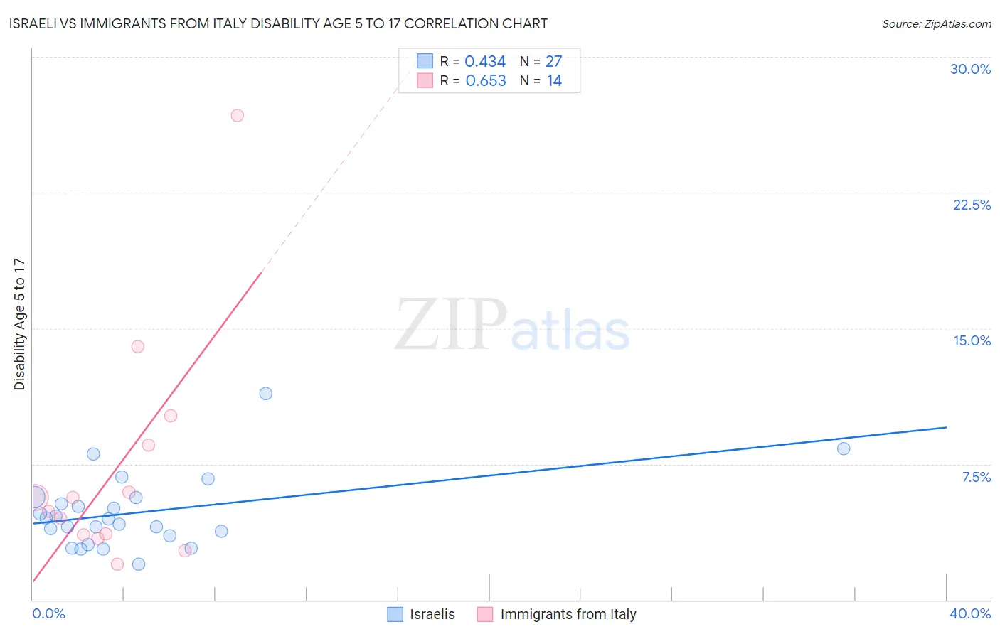 Israeli vs Immigrants from Italy Disability Age 5 to 17