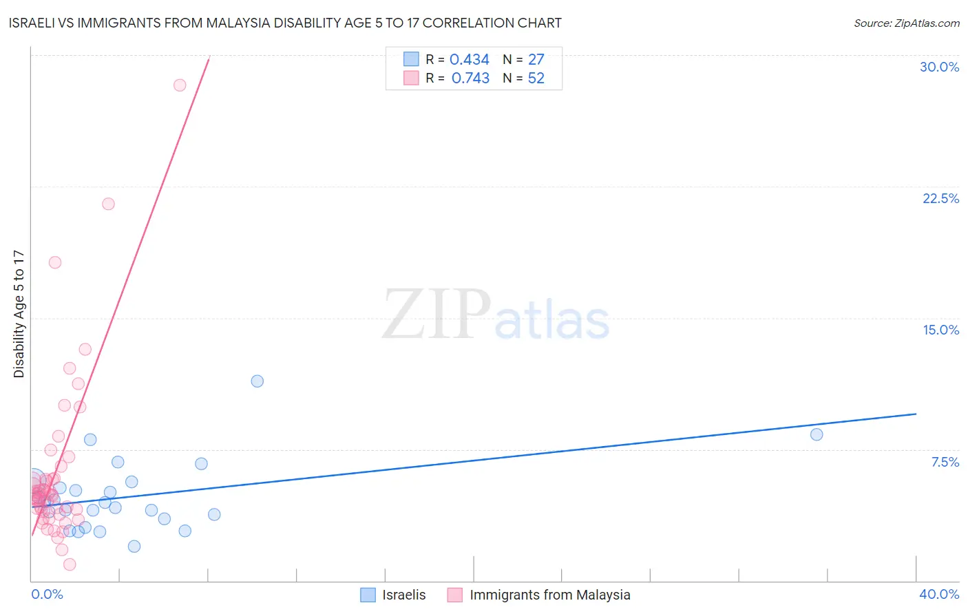 Israeli vs Immigrants from Malaysia Disability Age 5 to 17