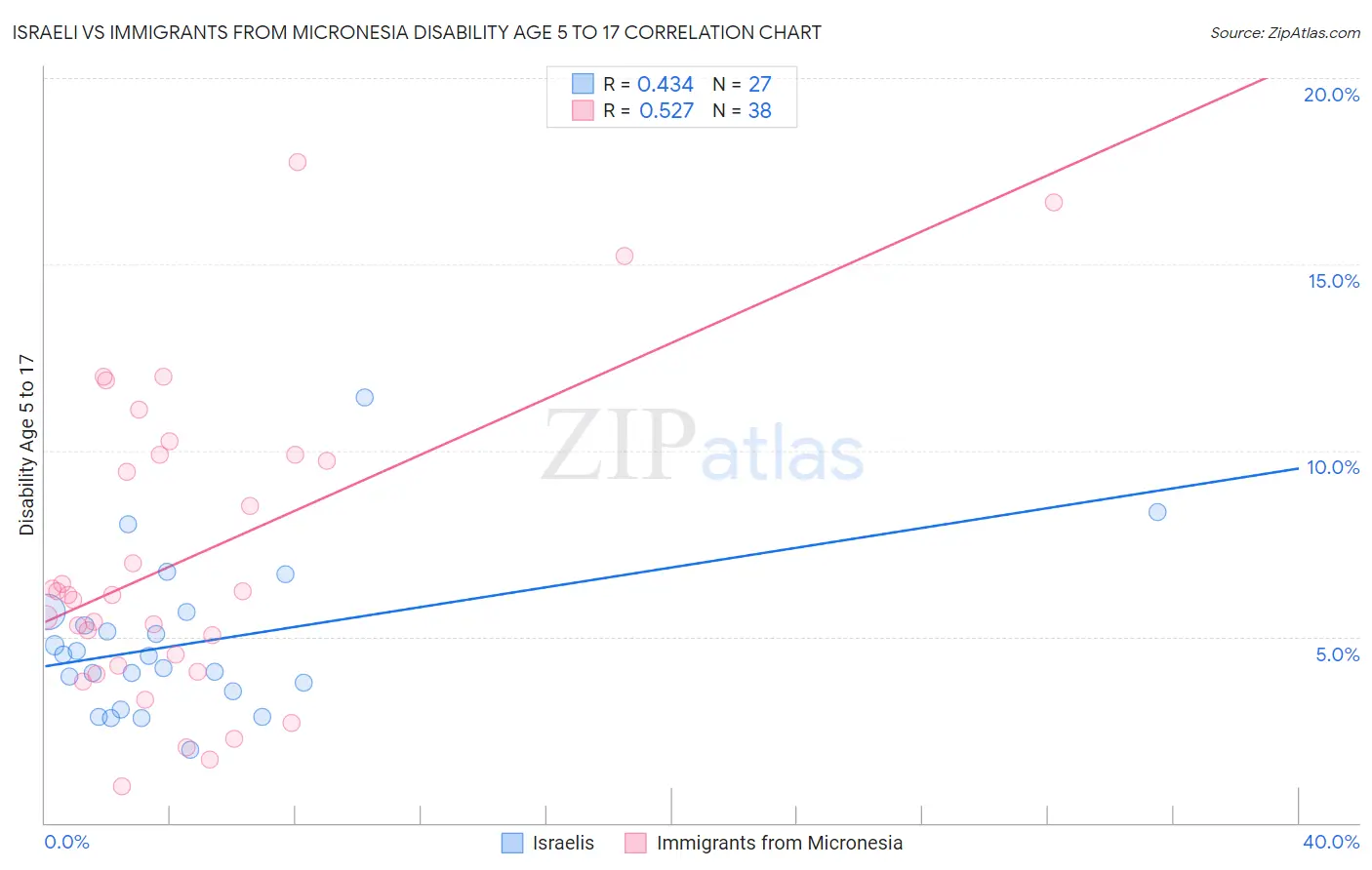 Israeli vs Immigrants from Micronesia Disability Age 5 to 17