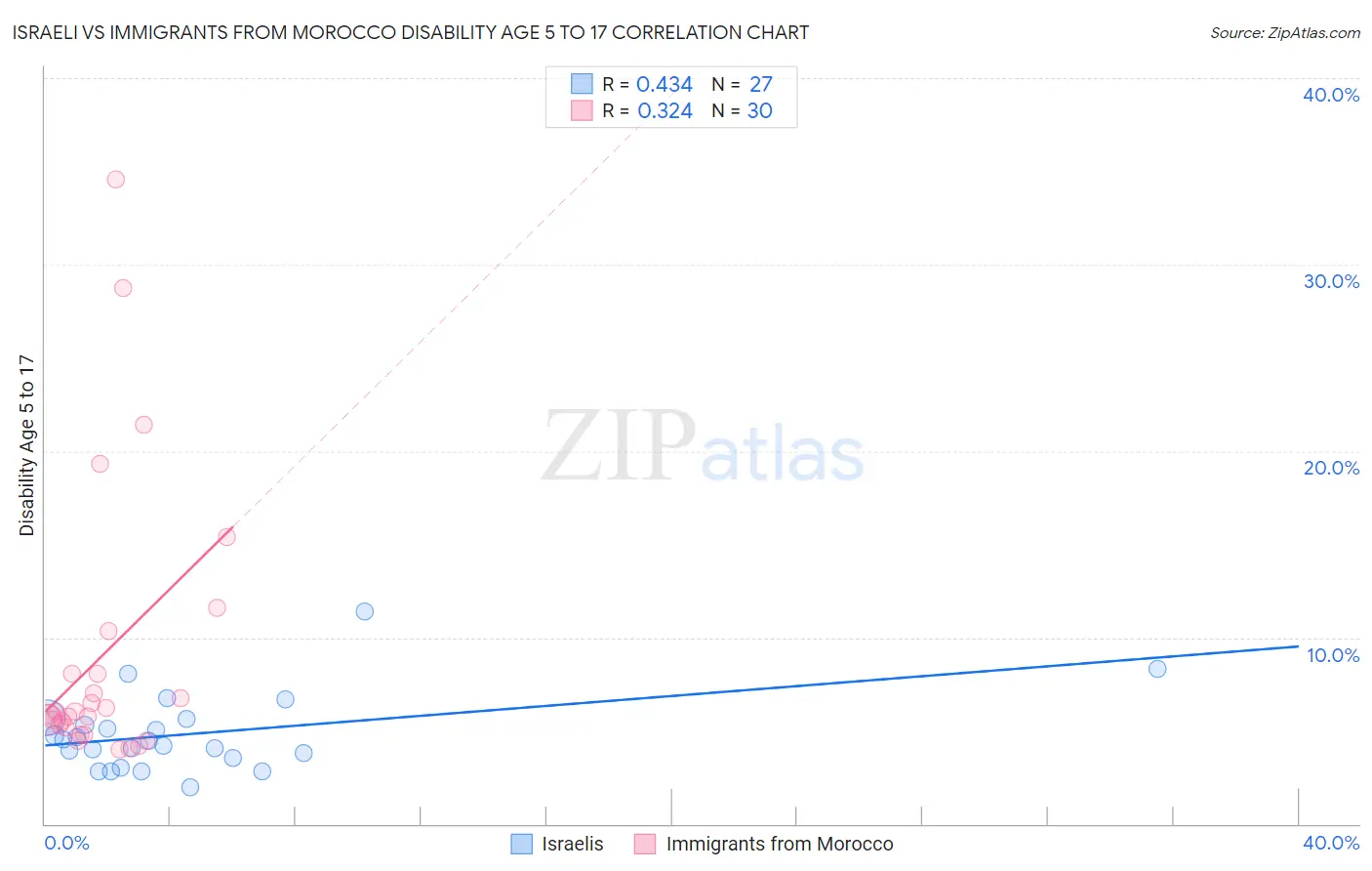Israeli vs Immigrants from Morocco Disability Age 5 to 17