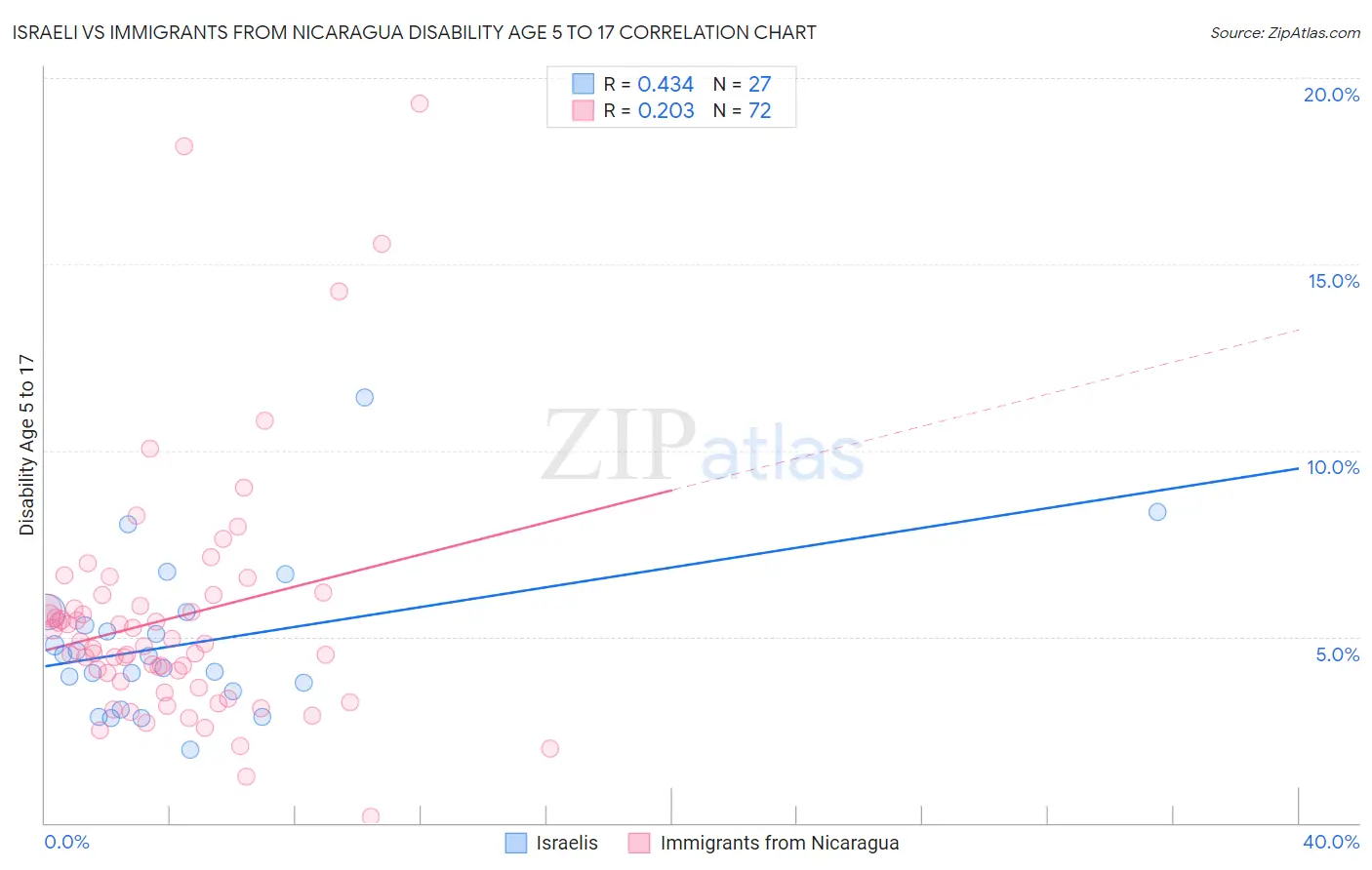 Israeli vs Immigrants from Nicaragua Disability Age 5 to 17