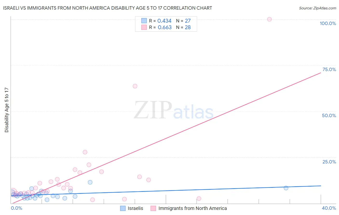 Israeli vs Immigrants from North America Disability Age 5 to 17