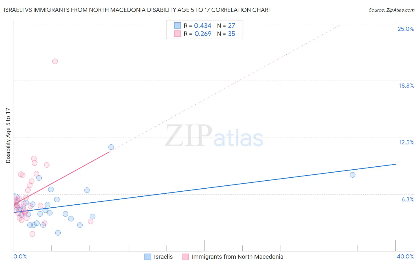 Israeli vs Immigrants from North Macedonia Disability Age 5 to 17
