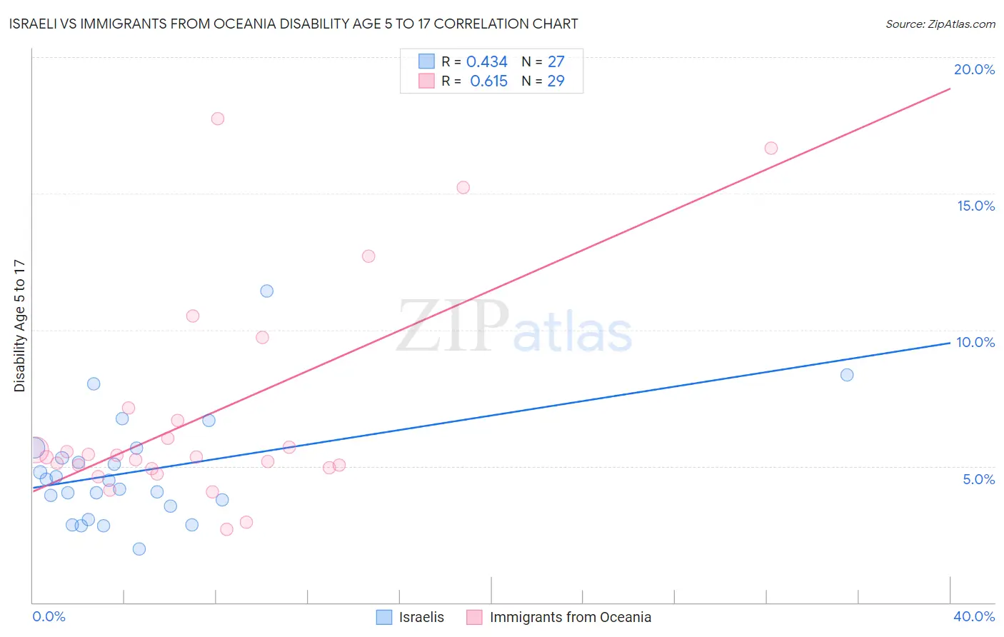 Israeli vs Immigrants from Oceania Disability Age 5 to 17
