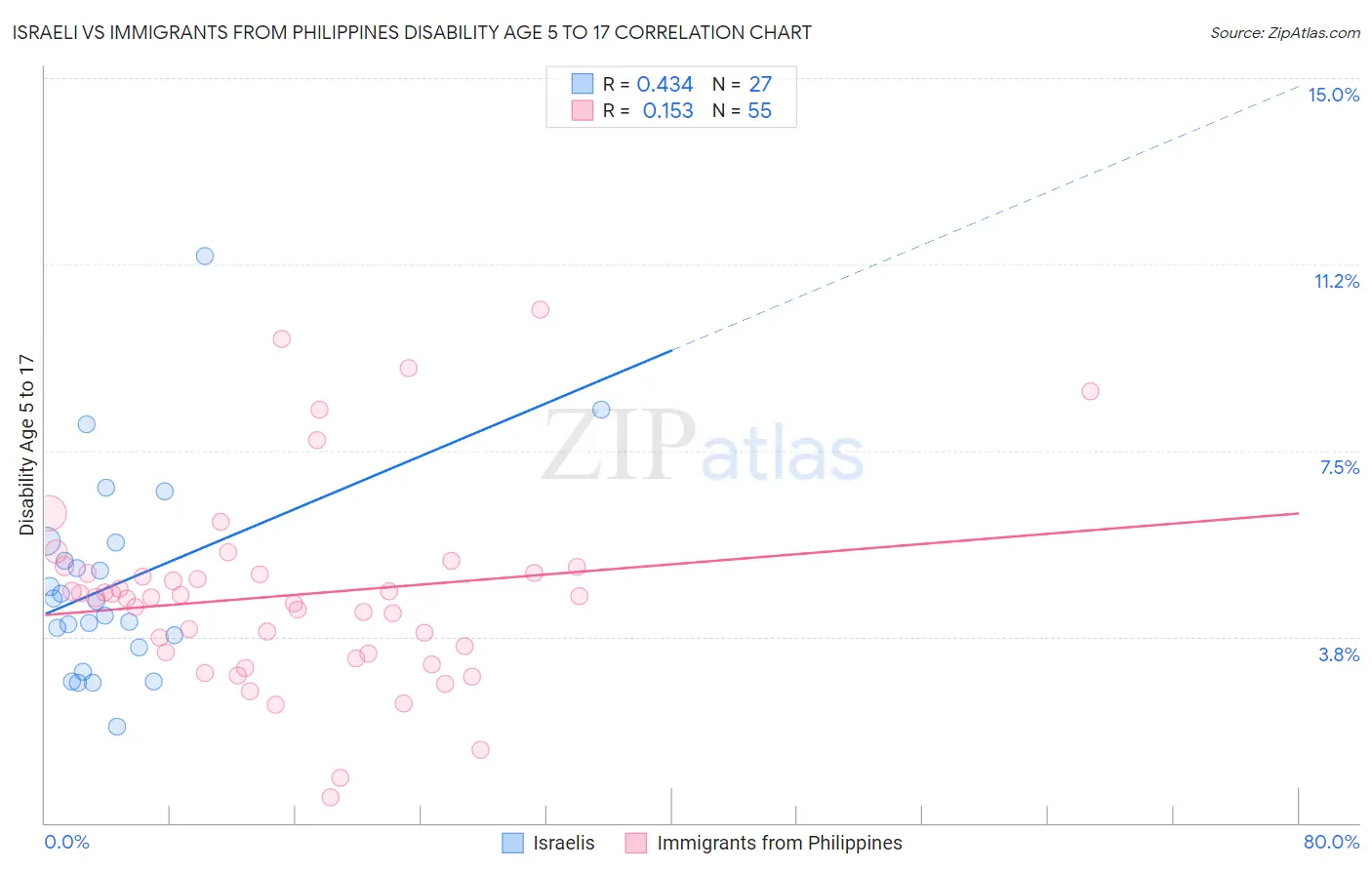 Israeli vs Immigrants from Philippines Disability Age 5 to 17