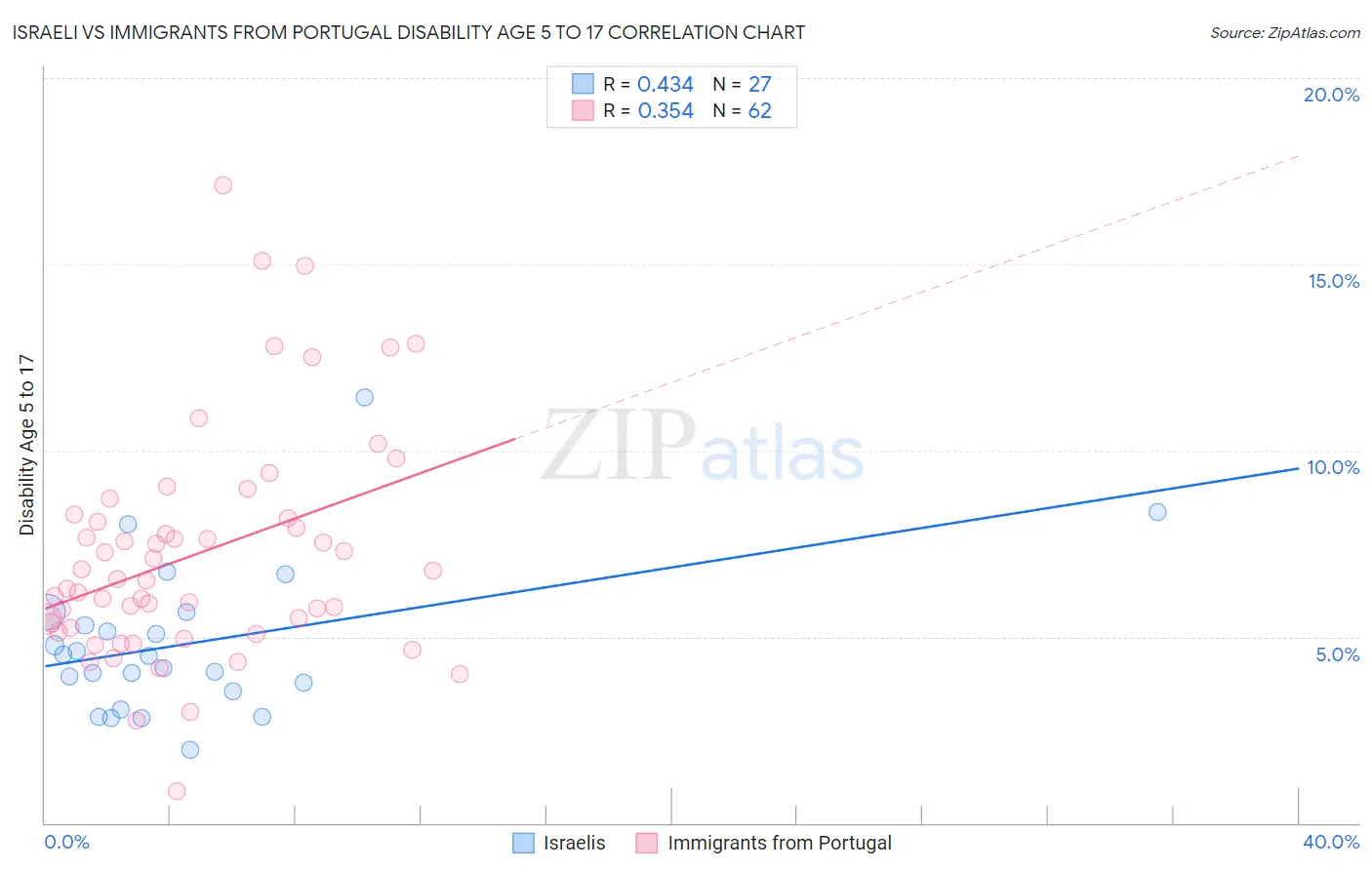 Israeli vs Immigrants from Portugal Disability Age 5 to 17