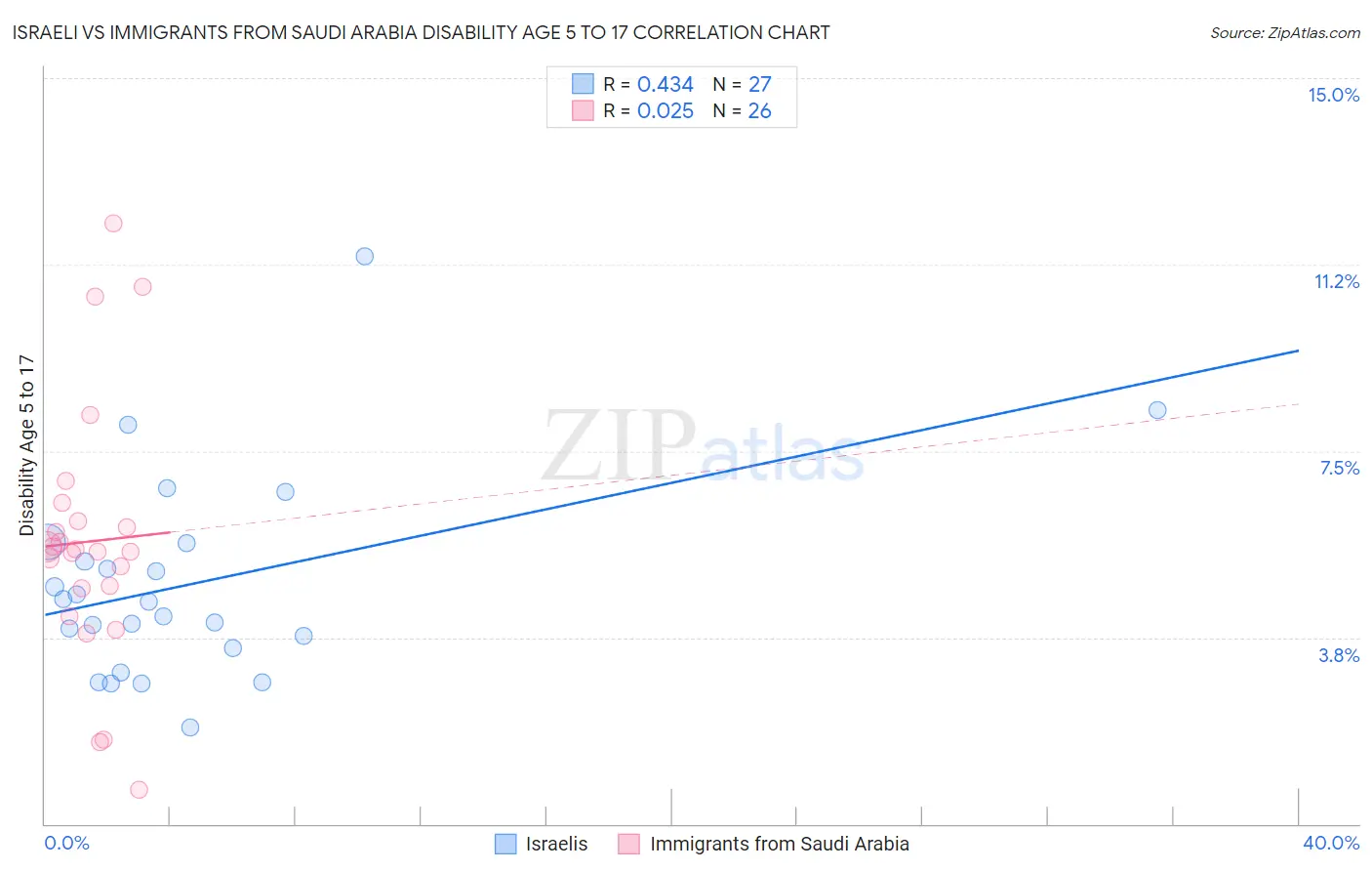 Israeli vs Immigrants from Saudi Arabia Disability Age 5 to 17