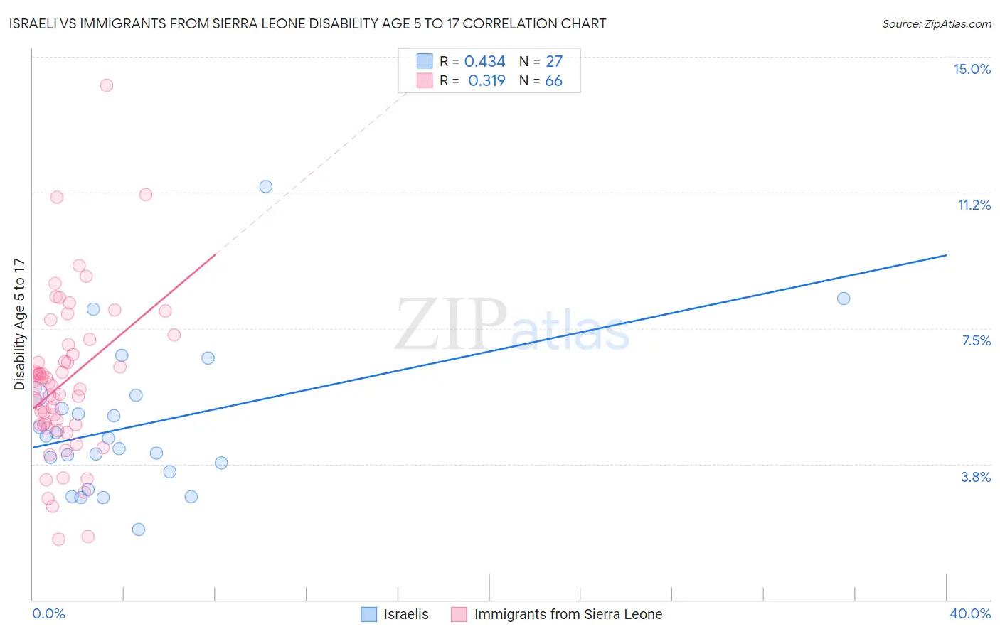 Israeli vs Immigrants from Sierra Leone Disability Age 5 to 17