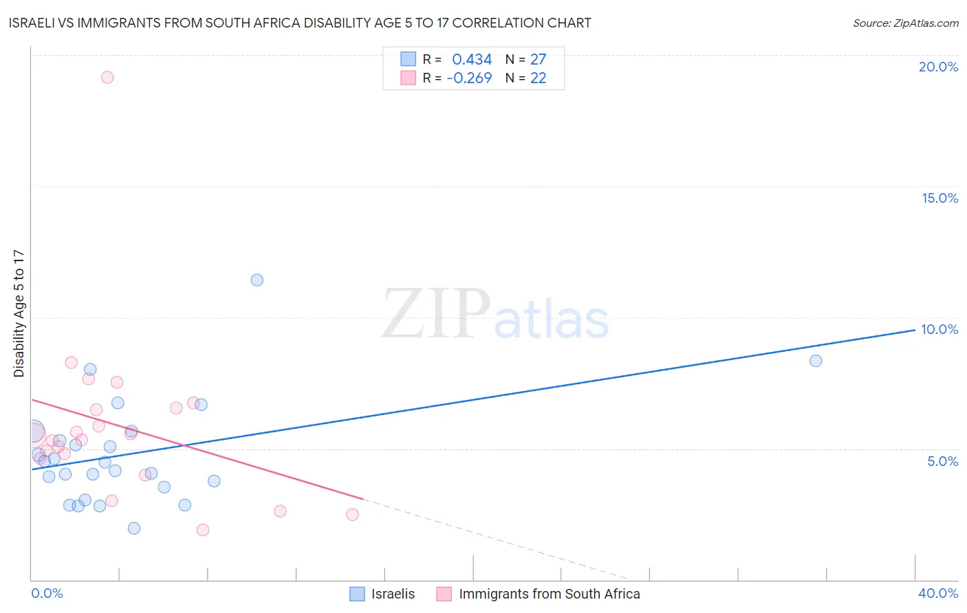 Israeli vs Immigrants from South Africa Disability Age 5 to 17