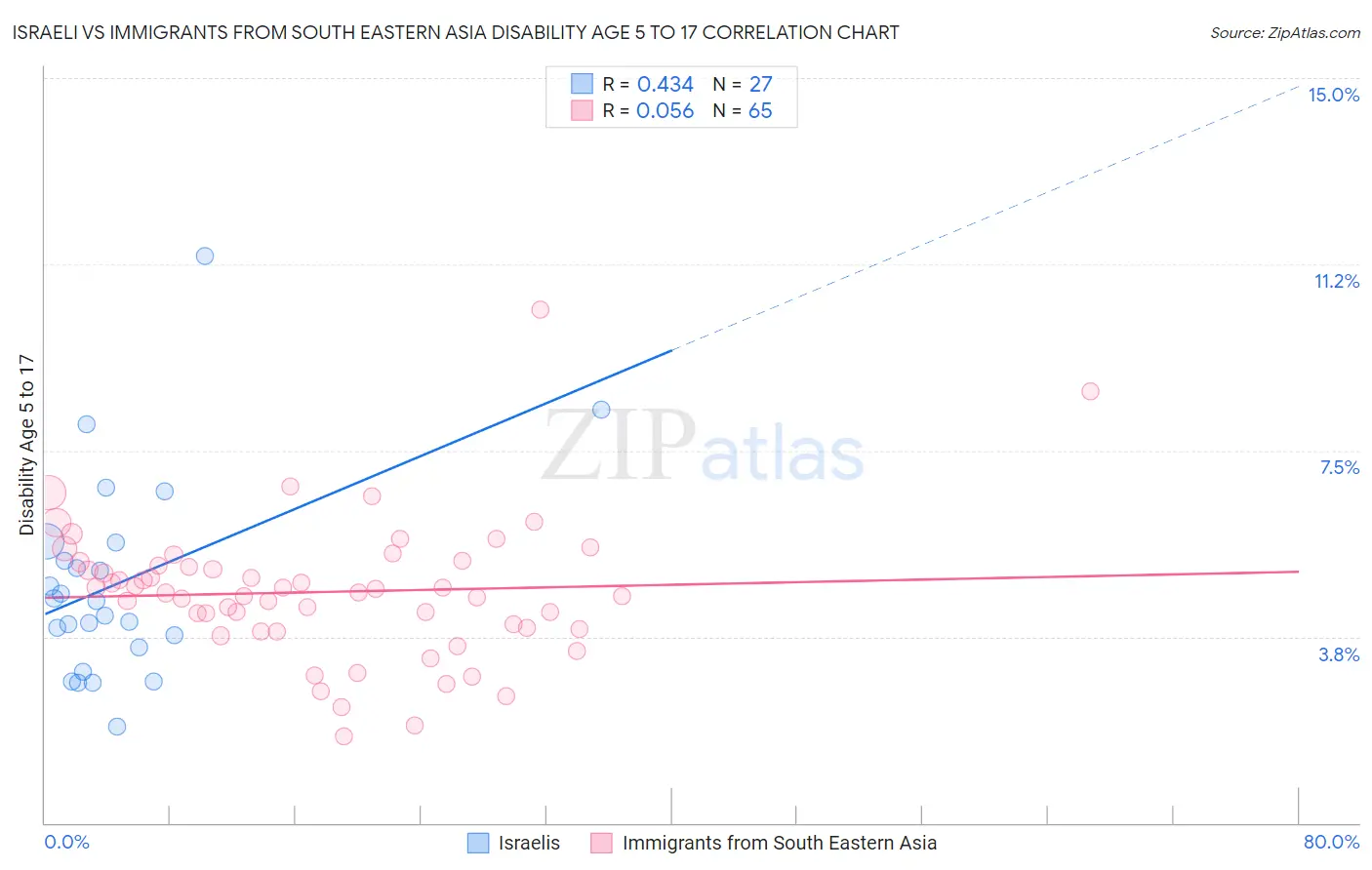 Israeli vs Immigrants from South Eastern Asia Disability Age 5 to 17