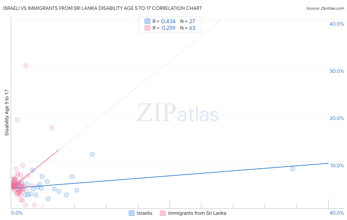 Israeli vs Immigrants from Sri Lanka Disability Age 5 to 17