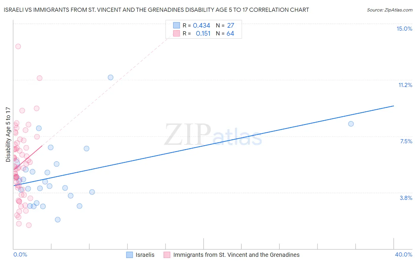 Israeli vs Immigrants from St. Vincent and the Grenadines Disability Age 5 to 17