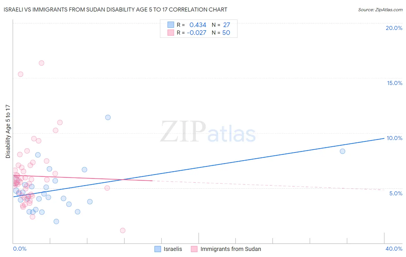 Israeli vs Immigrants from Sudan Disability Age 5 to 17