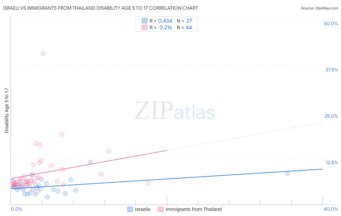 Israeli vs Immigrants from Thailand Disability Age 5 to 17