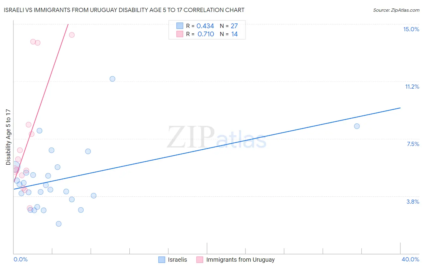 Israeli vs Immigrants from Uruguay Disability Age 5 to 17