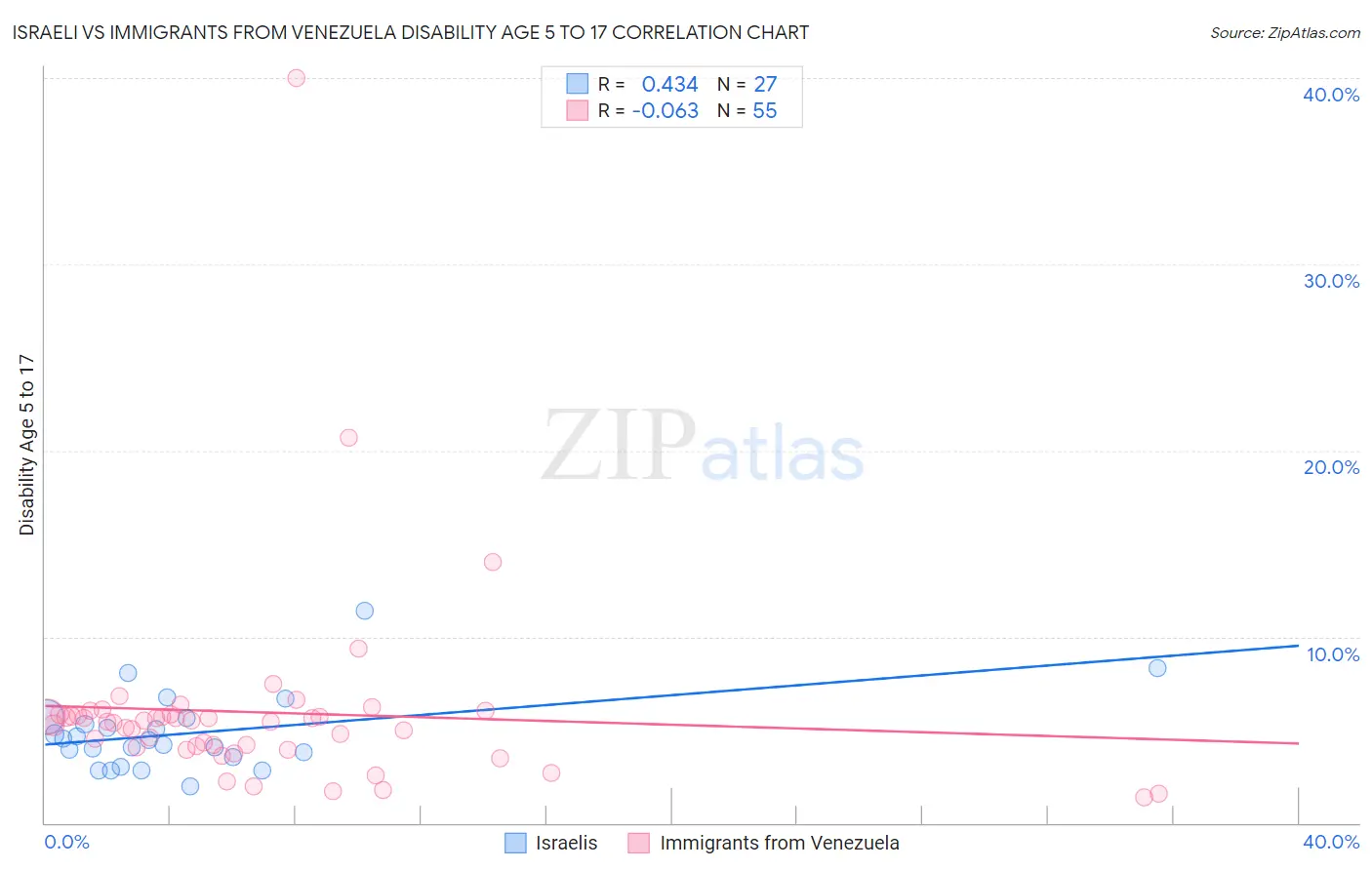 Israeli vs Immigrants from Venezuela Disability Age 5 to 17