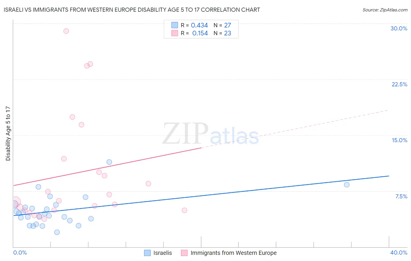 Israeli vs Immigrants from Western Europe Disability Age 5 to 17