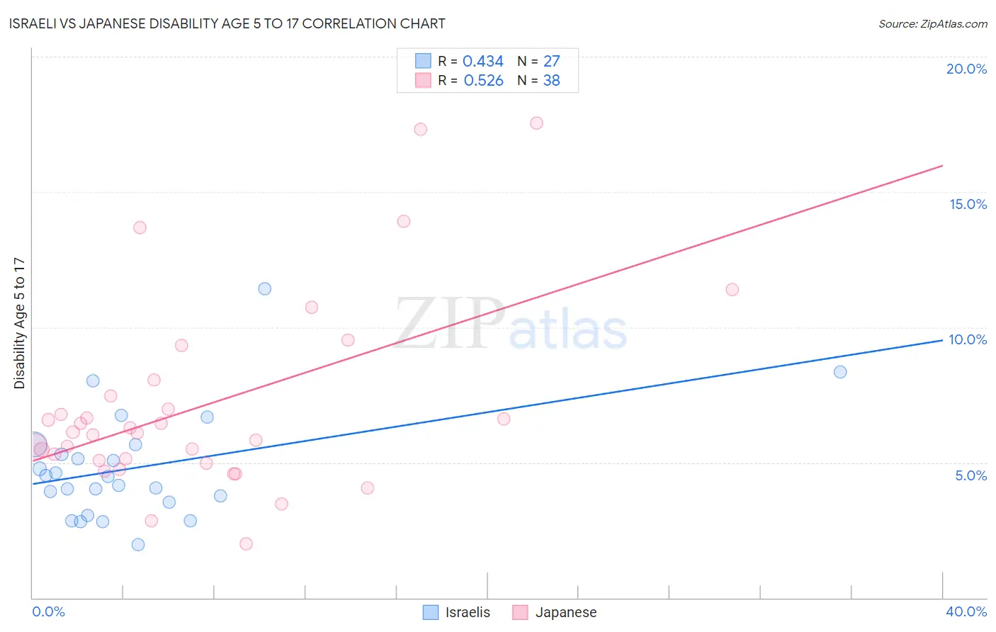 Israeli vs Japanese Disability Age 5 to 17