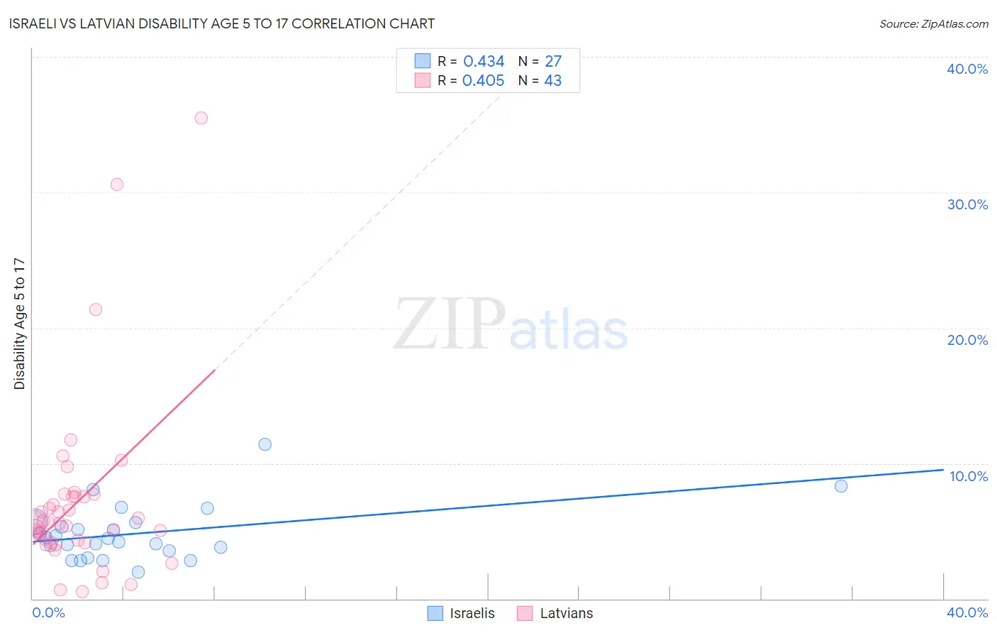 Israeli vs Latvian Disability Age 5 to 17