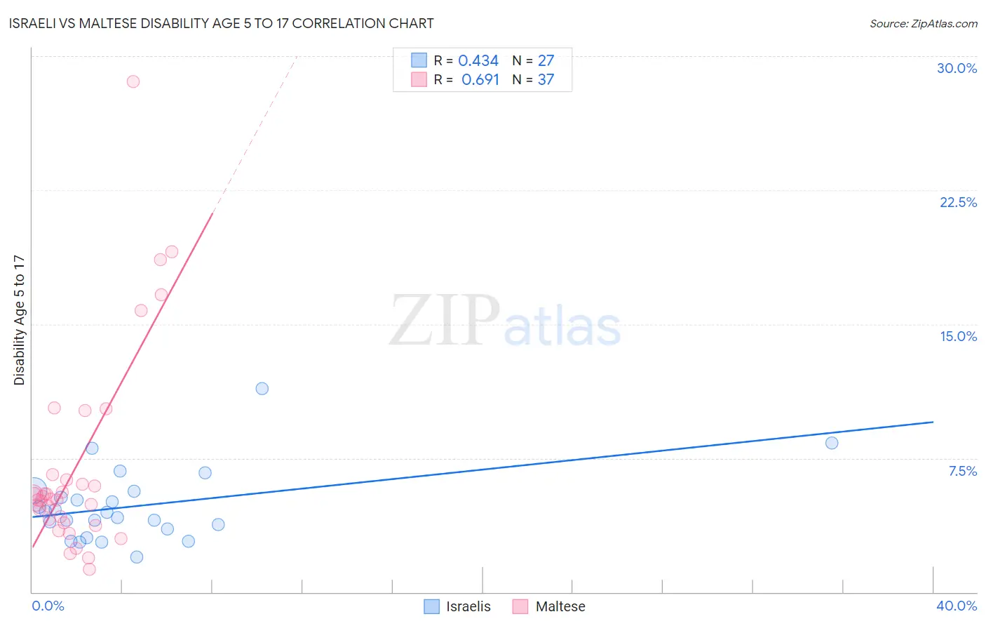 Israeli vs Maltese Disability Age 5 to 17