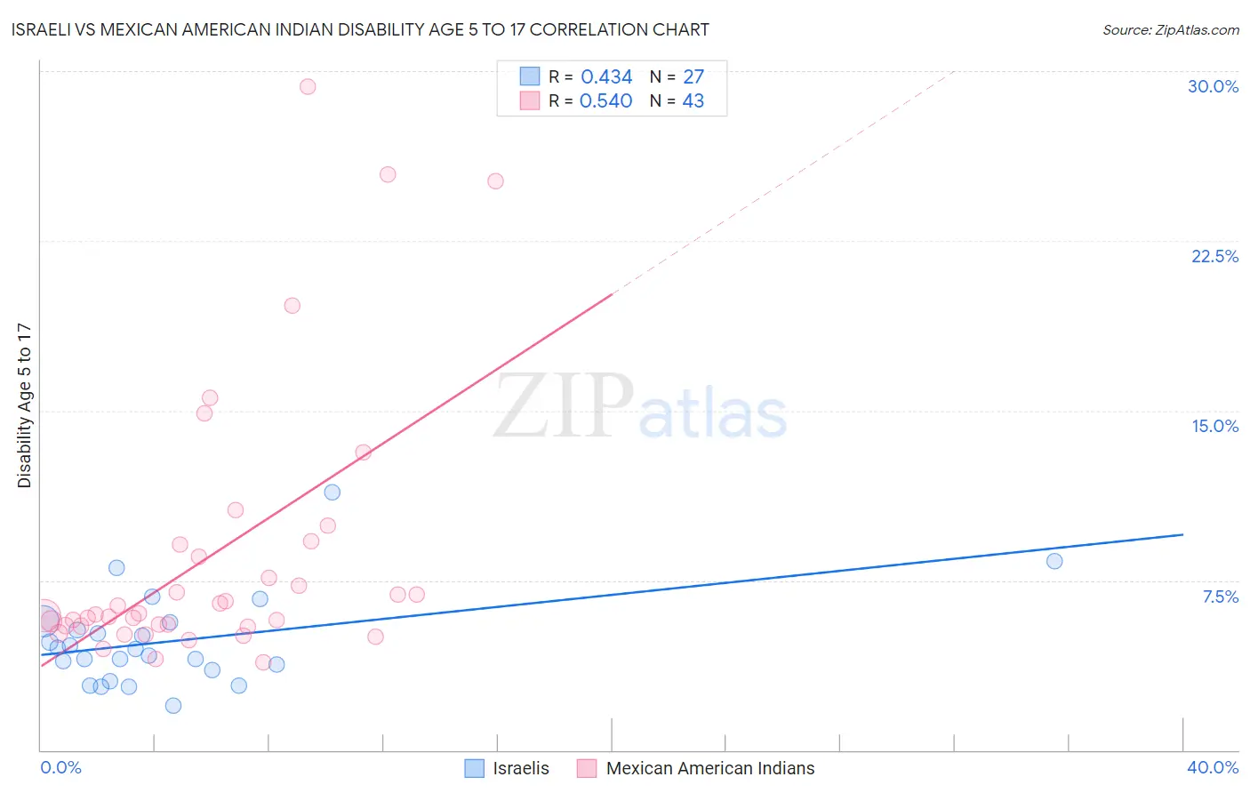 Israeli vs Mexican American Indian Disability Age 5 to 17