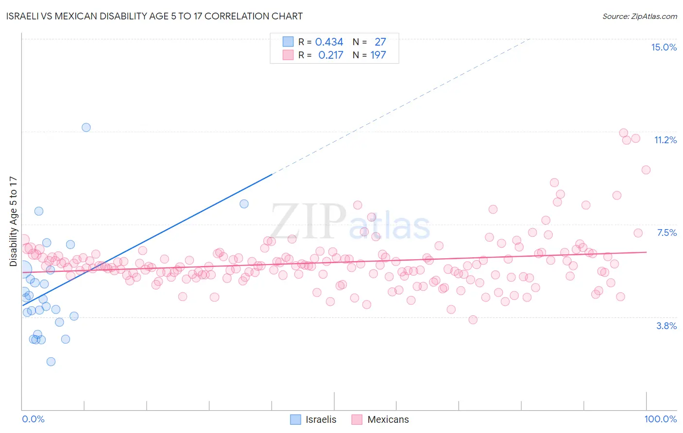 Israeli vs Mexican Disability Age 5 to 17