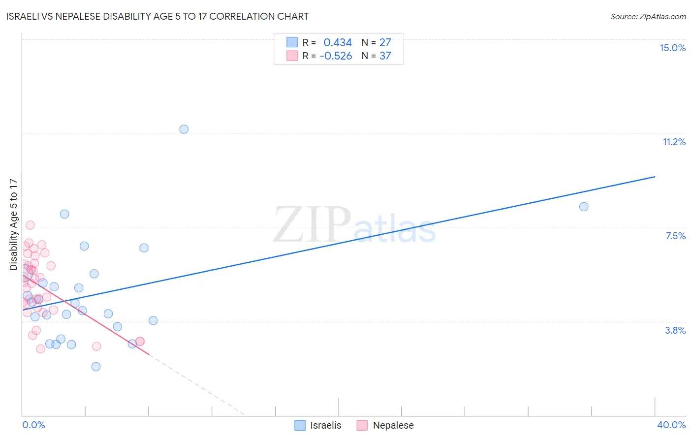 Israeli vs Nepalese Disability Age 5 to 17