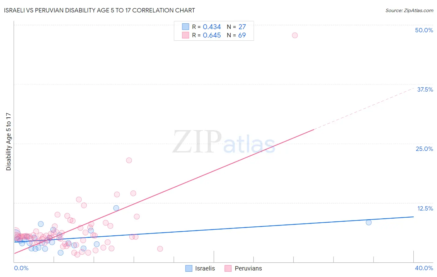Israeli vs Peruvian Disability Age 5 to 17
