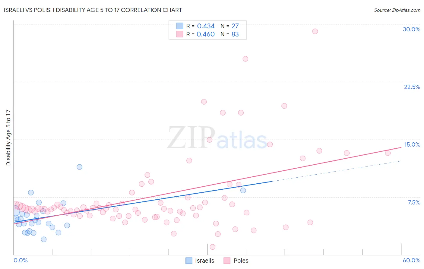 Israeli vs Polish Disability Age 5 to 17