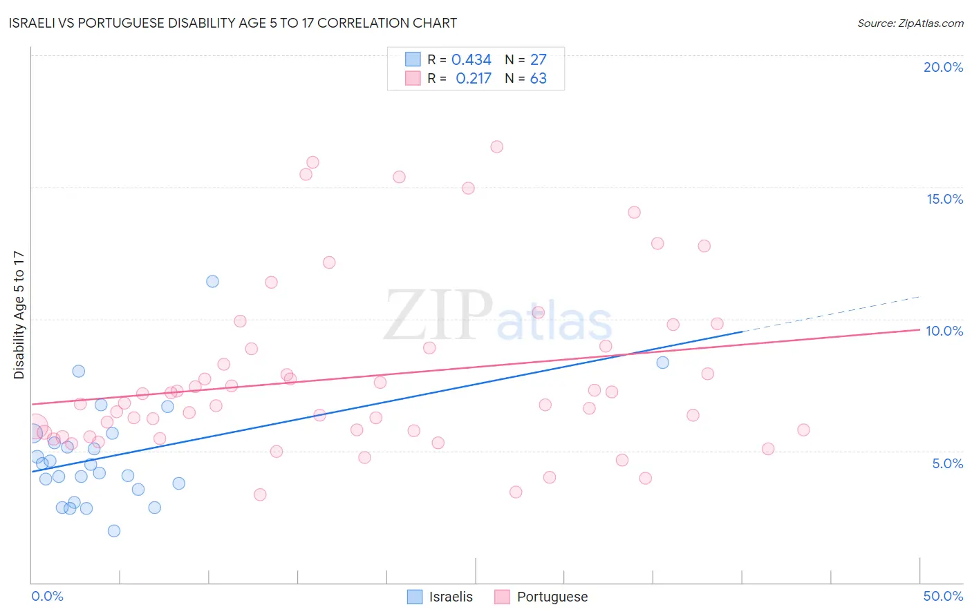 Israeli vs Portuguese Disability Age 5 to 17