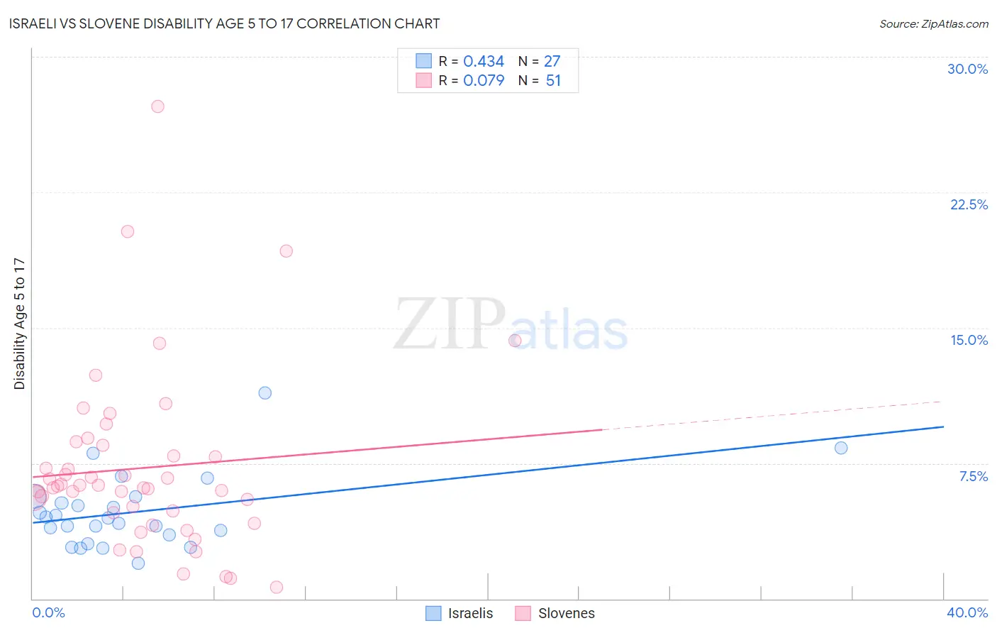 Israeli vs Slovene Disability Age 5 to 17