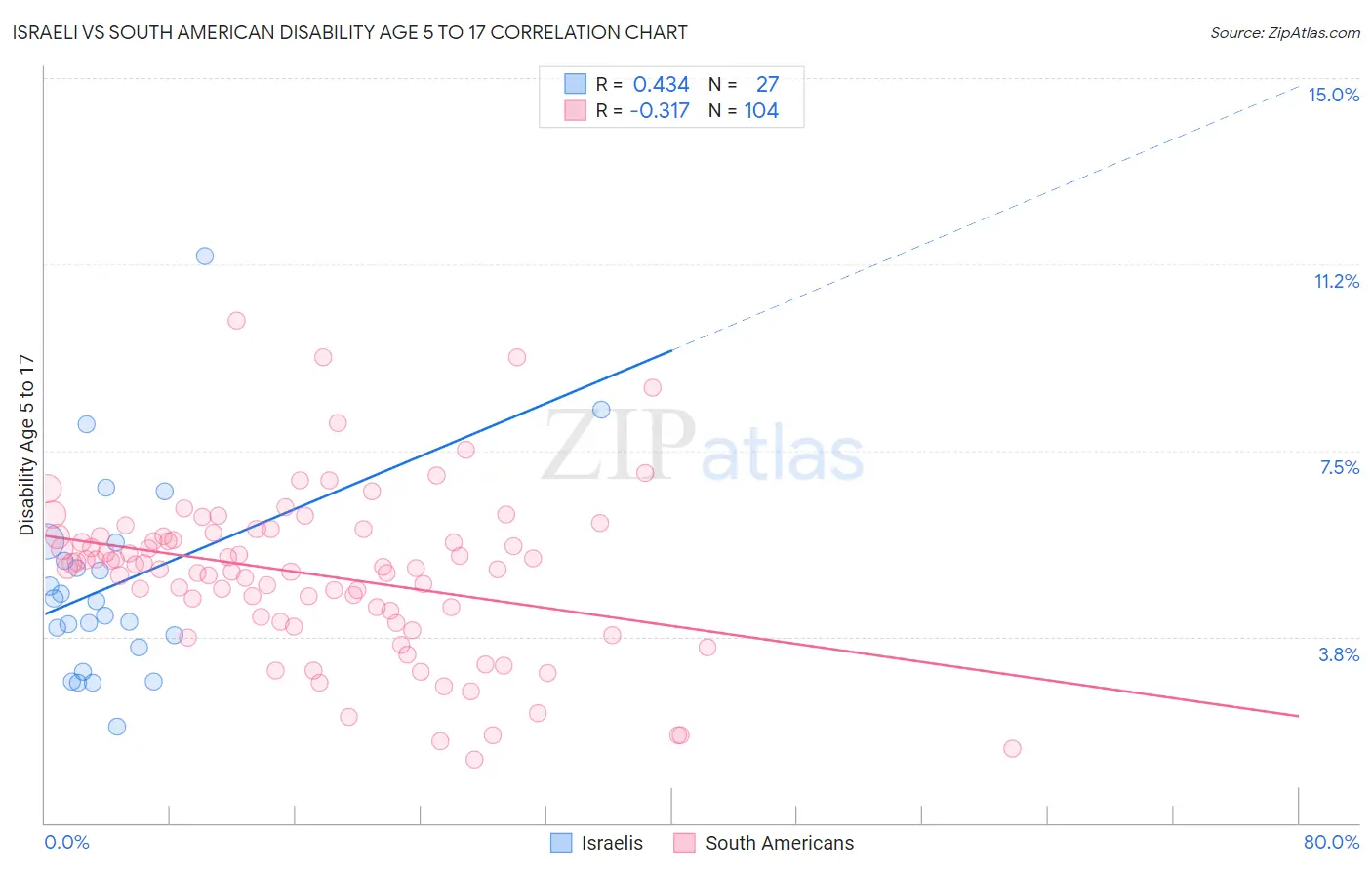Israeli vs South American Disability Age 5 to 17